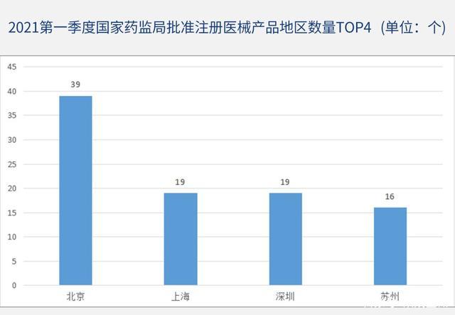 ivd产品数量拔头筹!