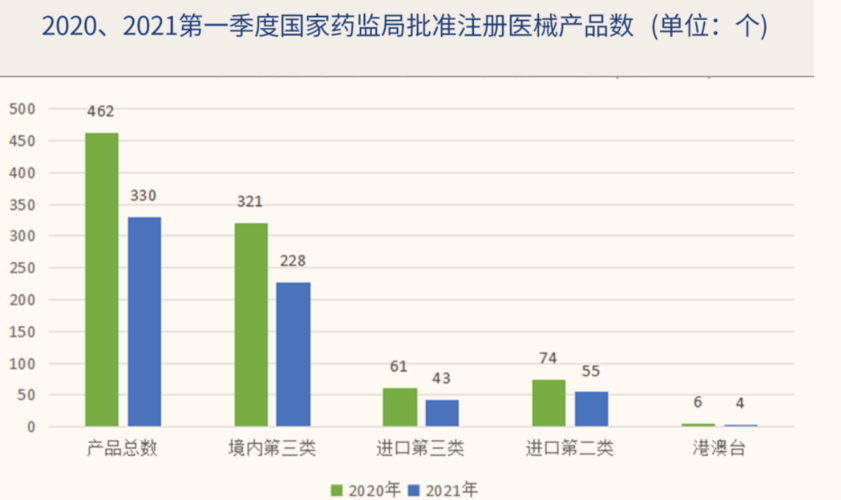 其中内第三类医疗器械产品共321个,进口第三类医疗器械产品61个,进口